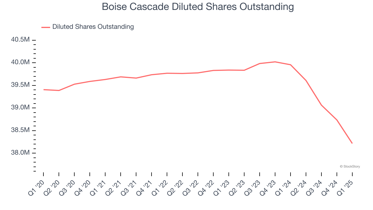Boise Cascade Diluted Shares Outstanding