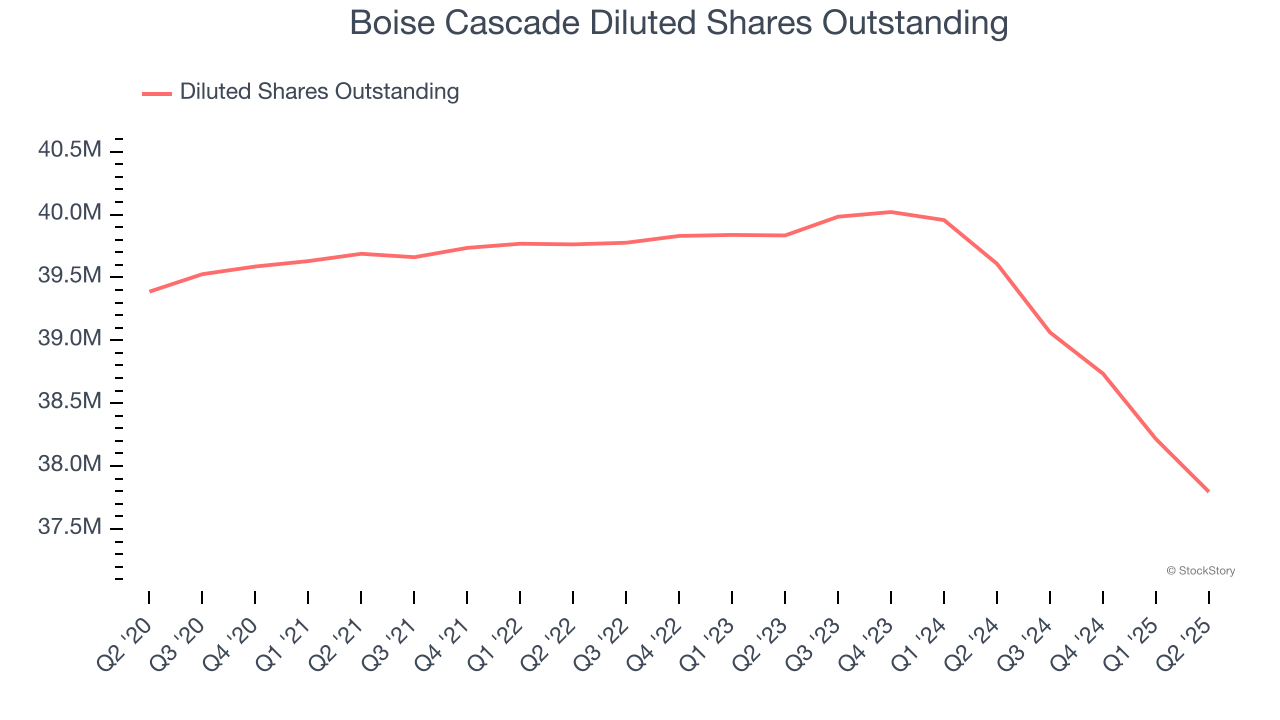 Boise Cascade Diluted Shares Outstanding