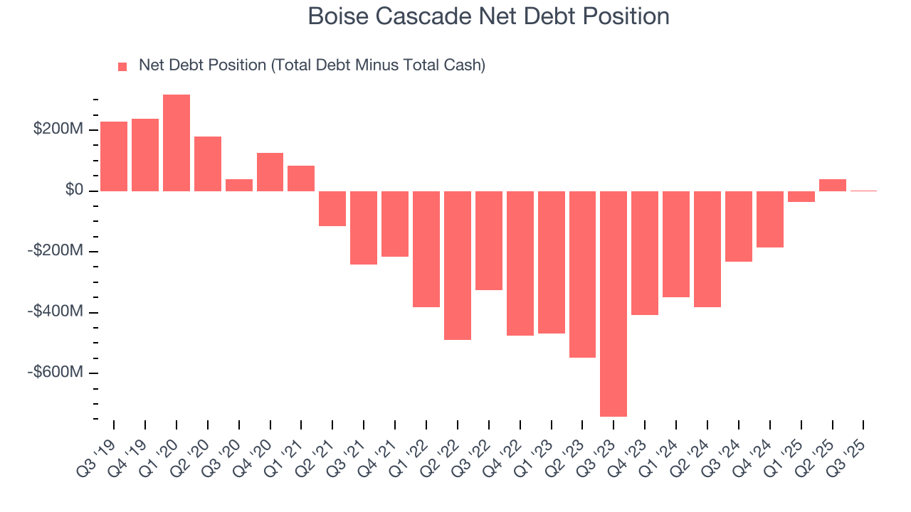 Boise Cascade Net Debt Position