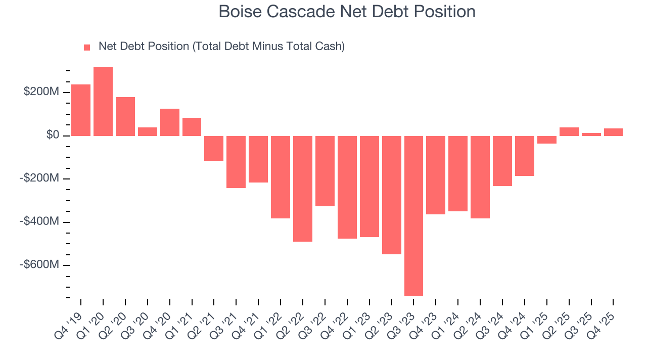 Boise Cascade Net Debt Position