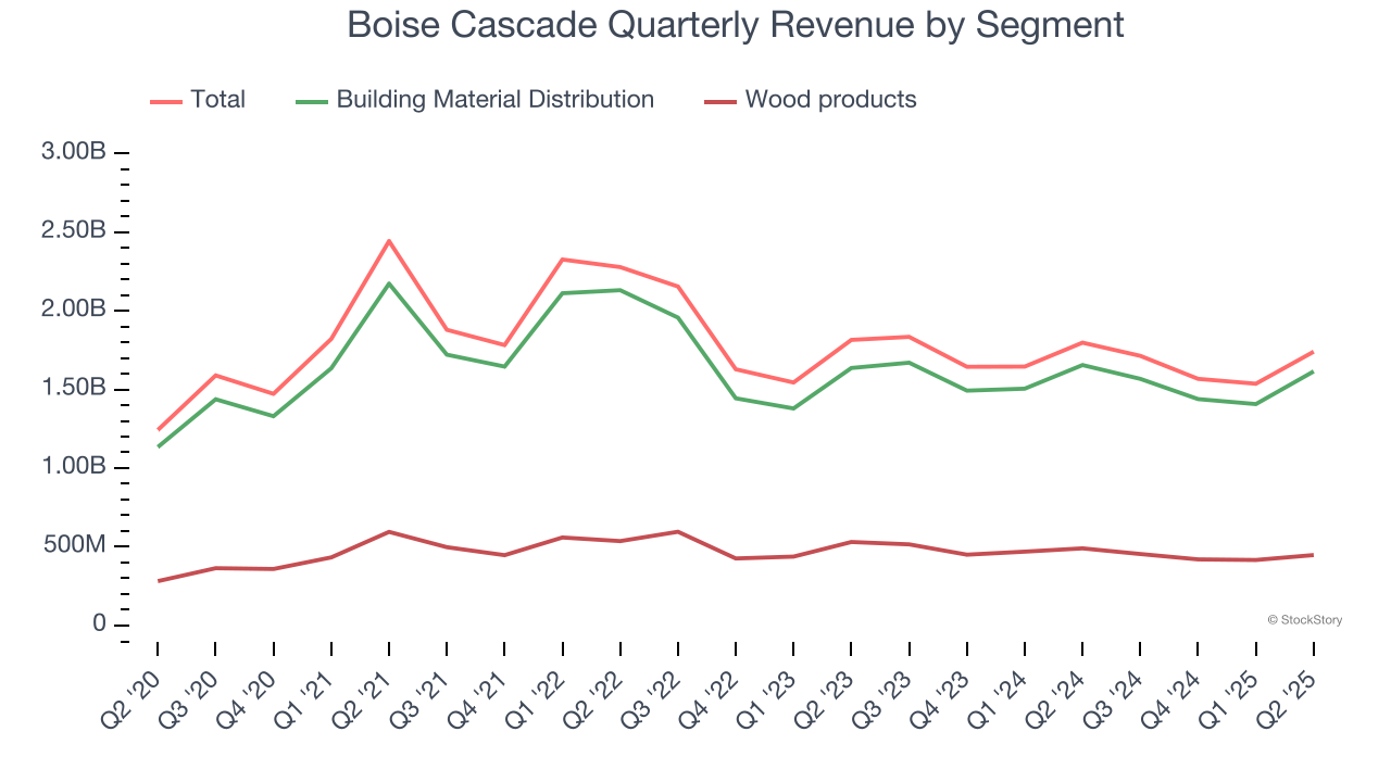 Boise Cascade Quarterly Revenue by Segment