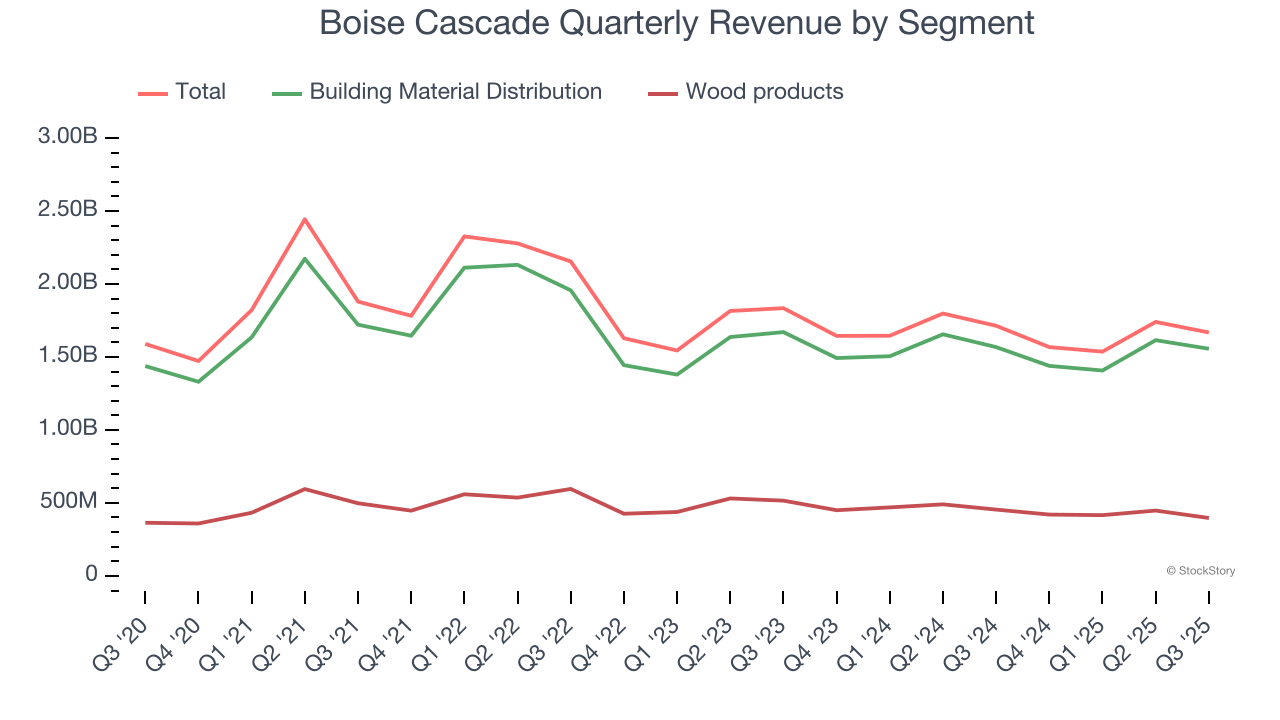 Boise Cascade Quarterly Revenue by Segment