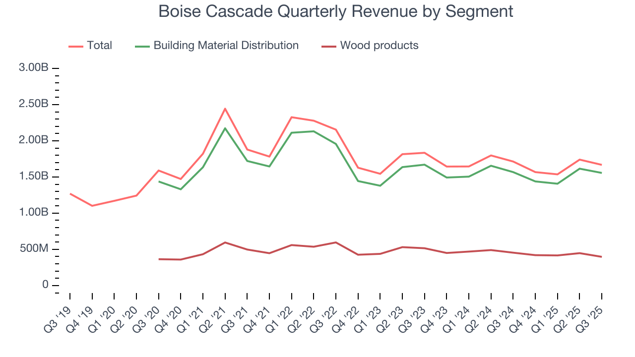 Boise Cascade Quarterly Revenue by Segment
