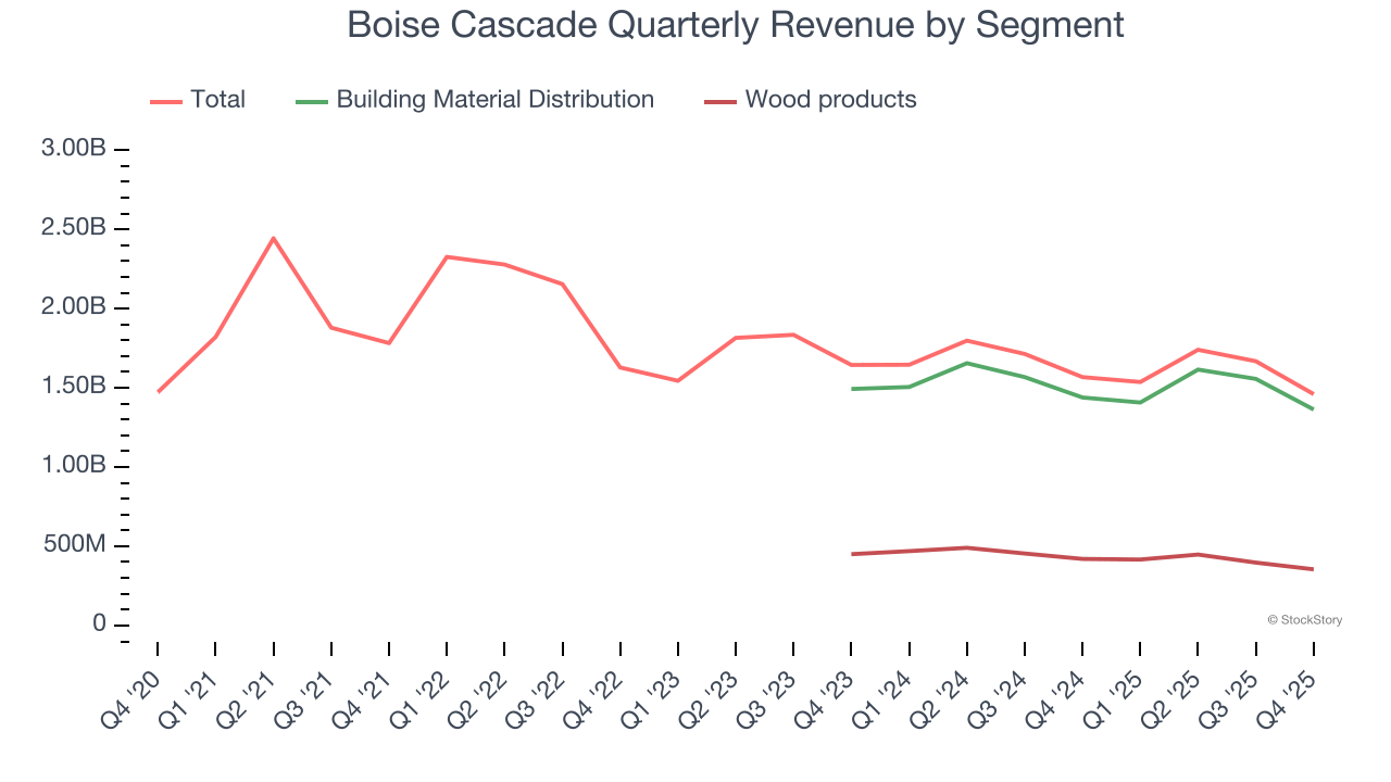 Boise Cascade Quarterly Revenue by Segment