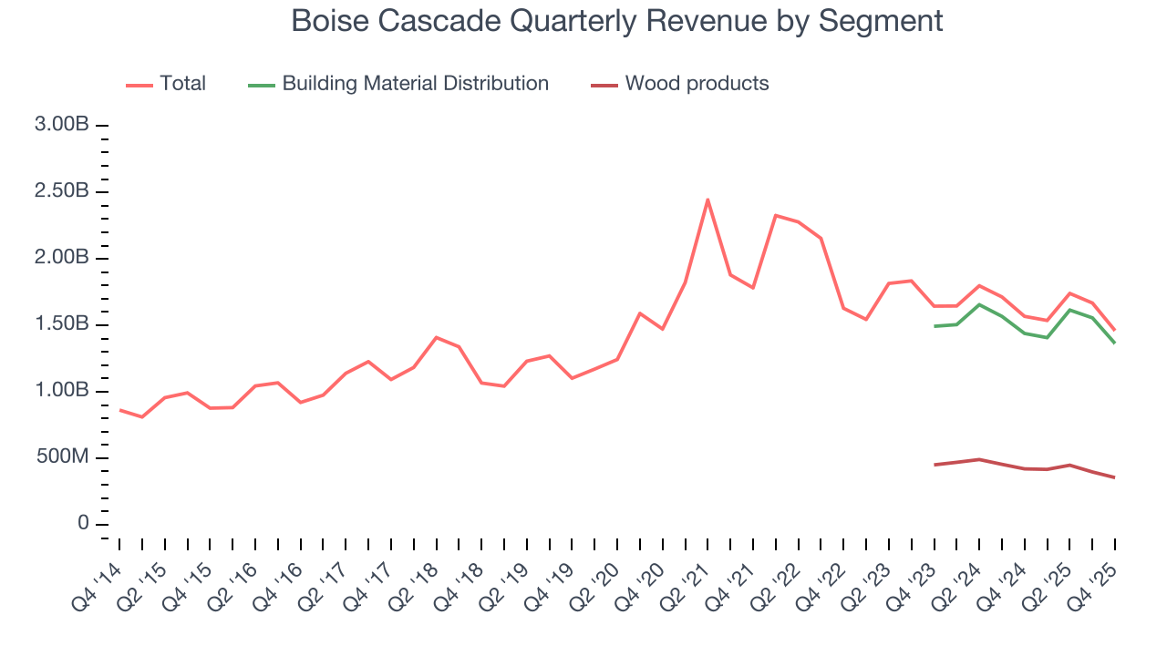 Boise Cascade Quarterly Revenue by Segment