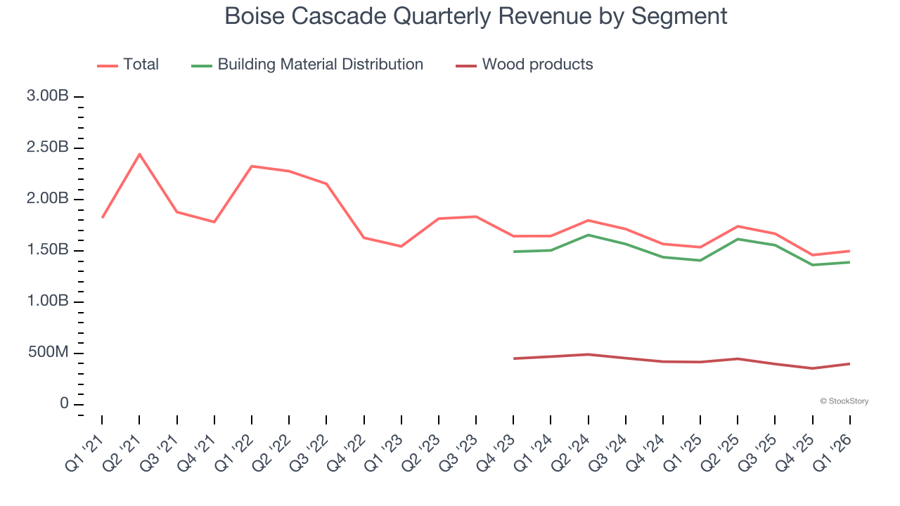 Boise Cascade Quarterly Revenue by Segment