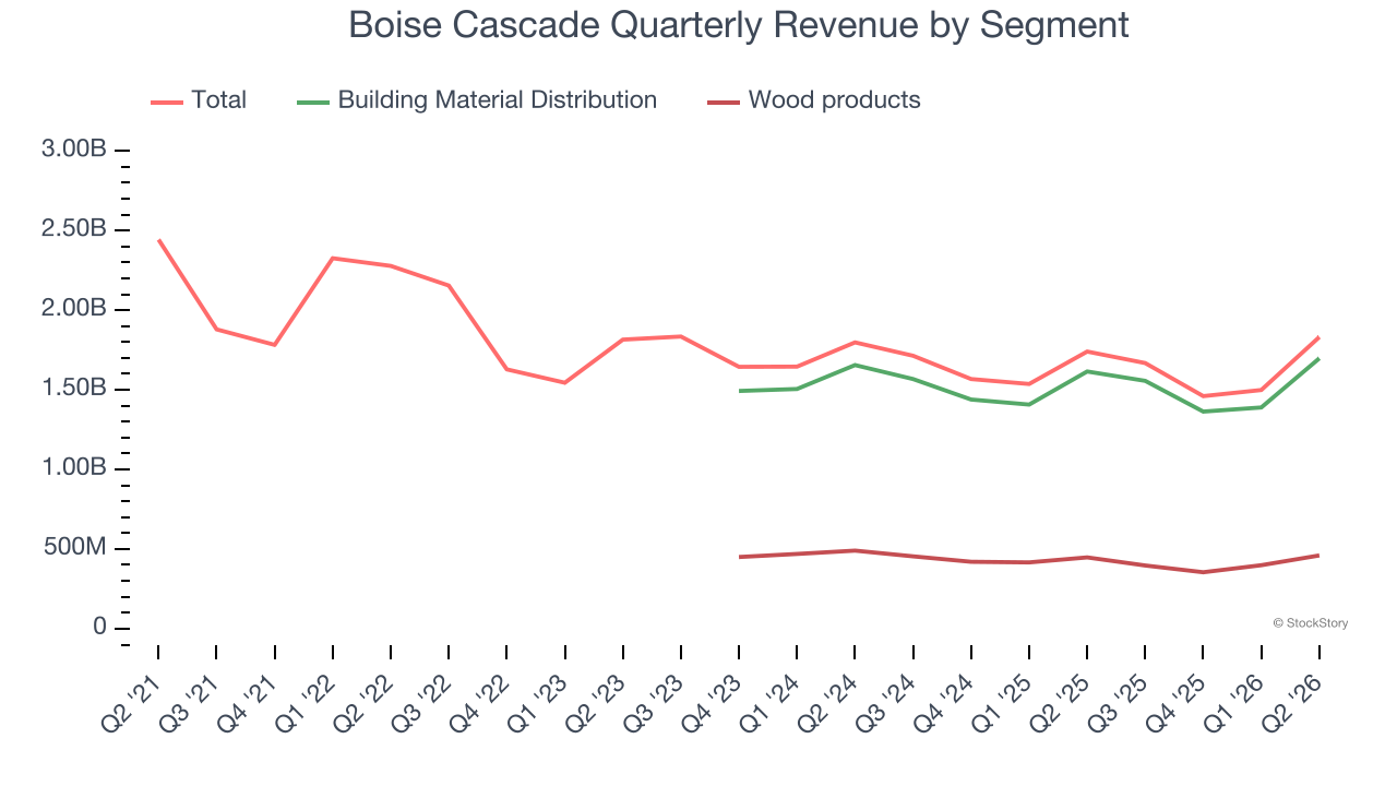 Boise Cascade Quarterly Revenue by Segment