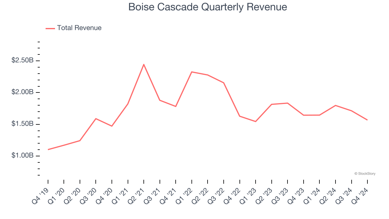 Boise Cascade Quarterly Revenue