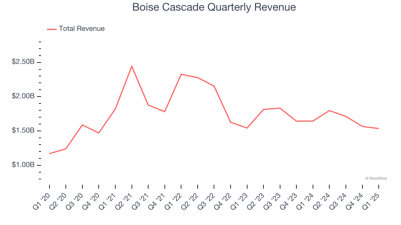 Boise Cascade Quarterly Revenue