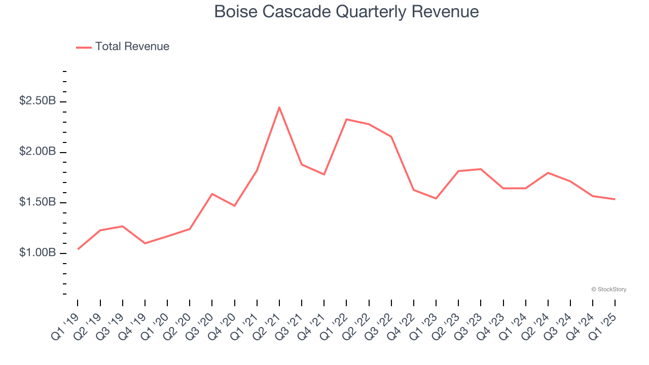 Boise Cascade Quarterly Revenue