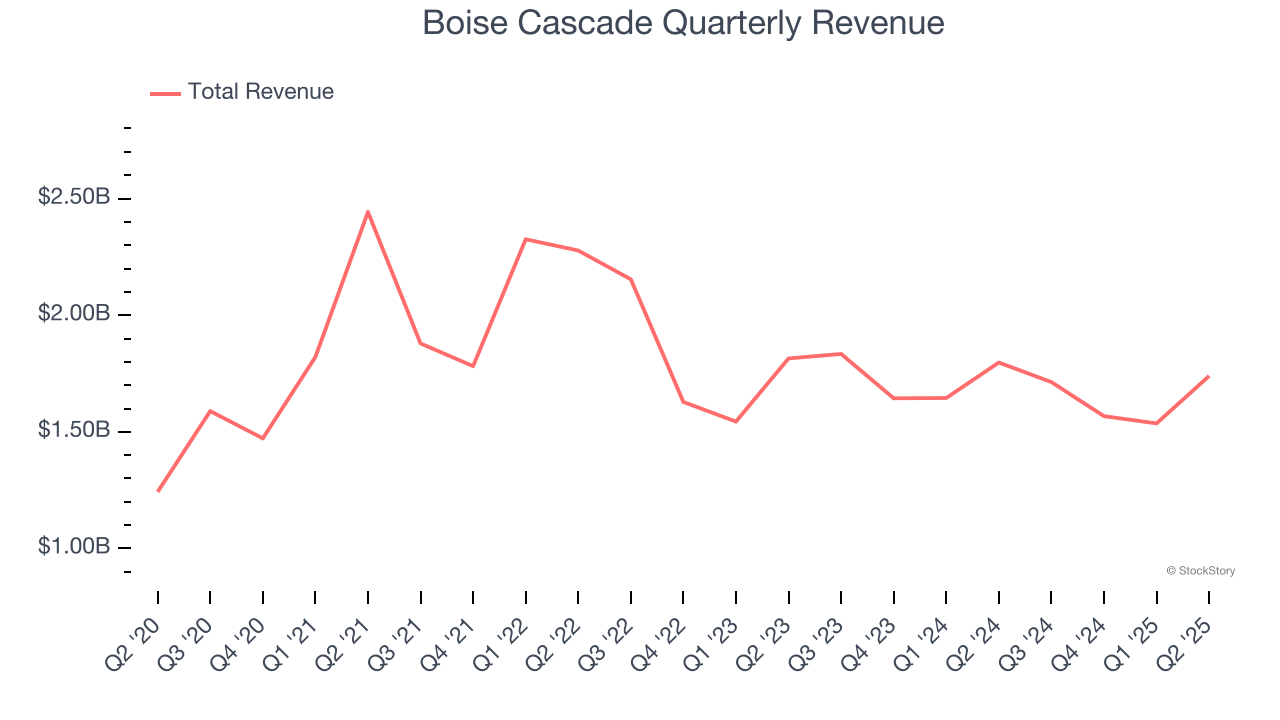 Boise Cascade Quarterly Revenue