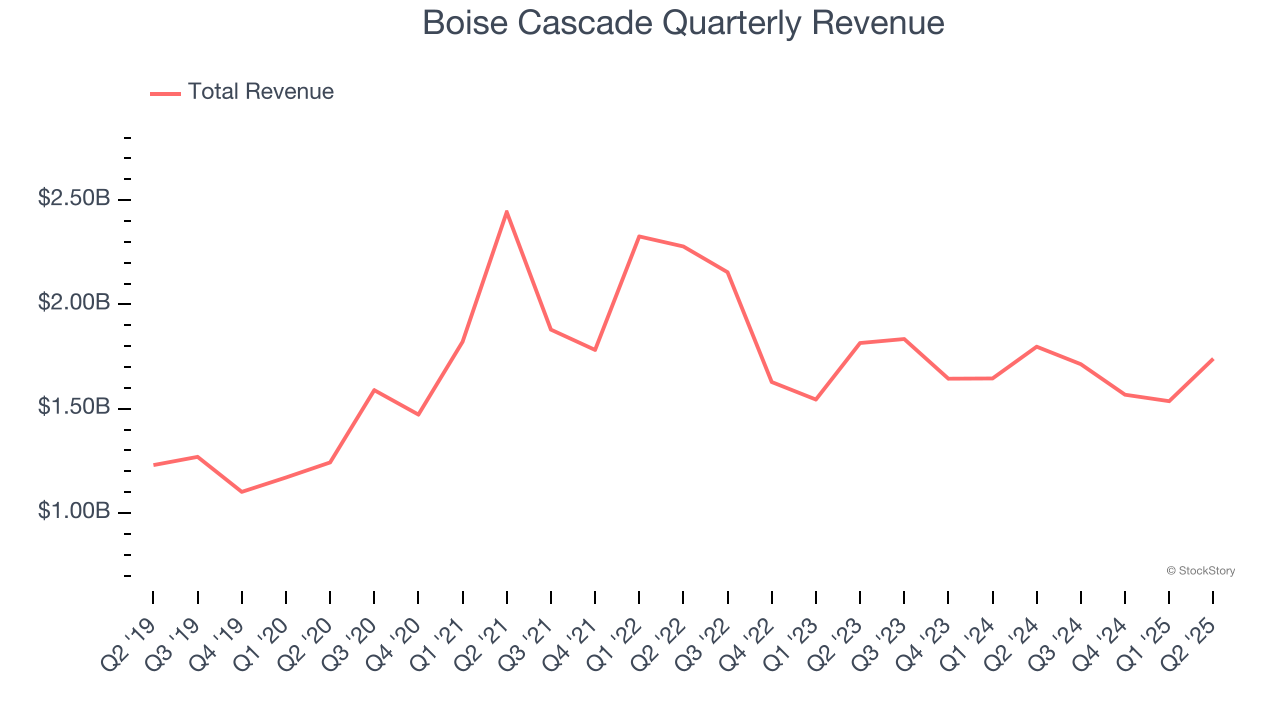 Boise Cascade Quarterly Revenue