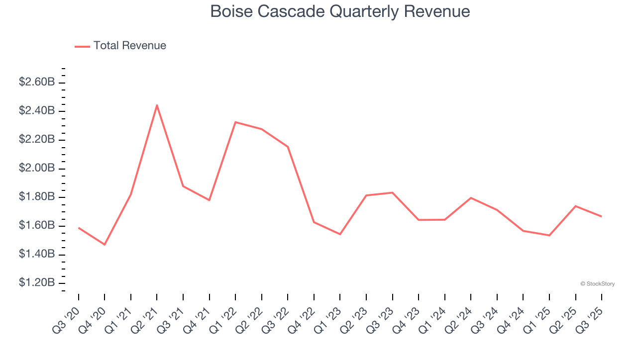 Boise Cascade Quarterly Revenue