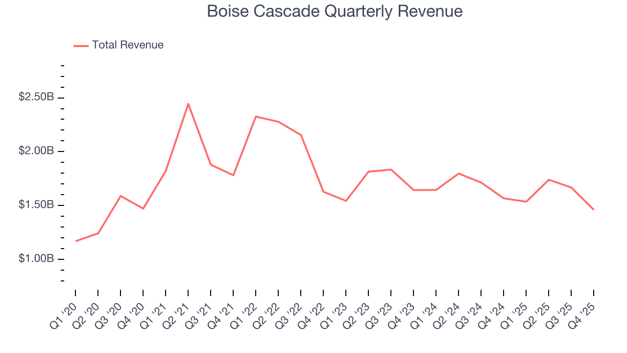 Boise Cascade Quarterly Revenue