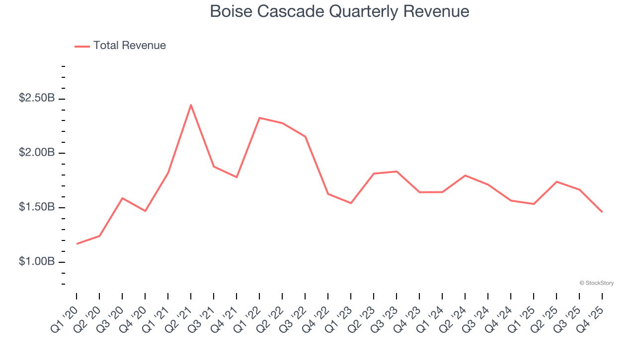 Boise Cascade Quarterly Revenue