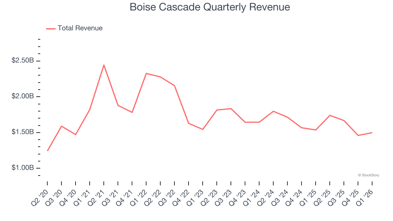 Boise Cascade Quarterly Revenue