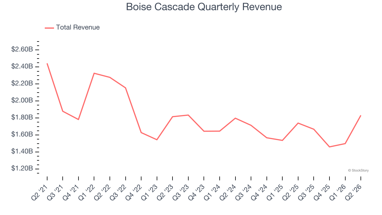 Boise Cascade Quarterly Revenue