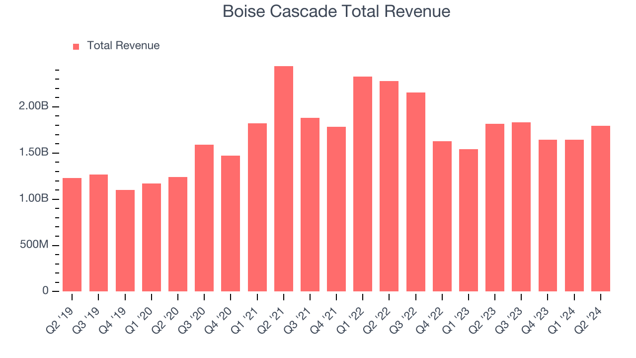 Boise Cascade Total Revenue