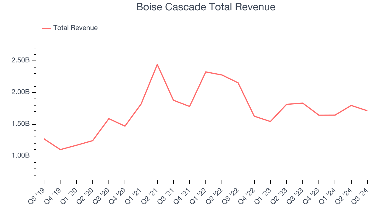 Boise Cascade Total Revenue