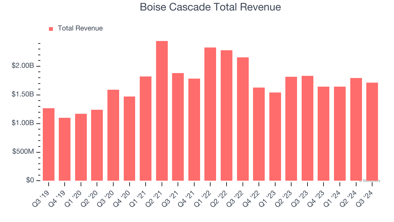 Boise Cascade Total Revenue