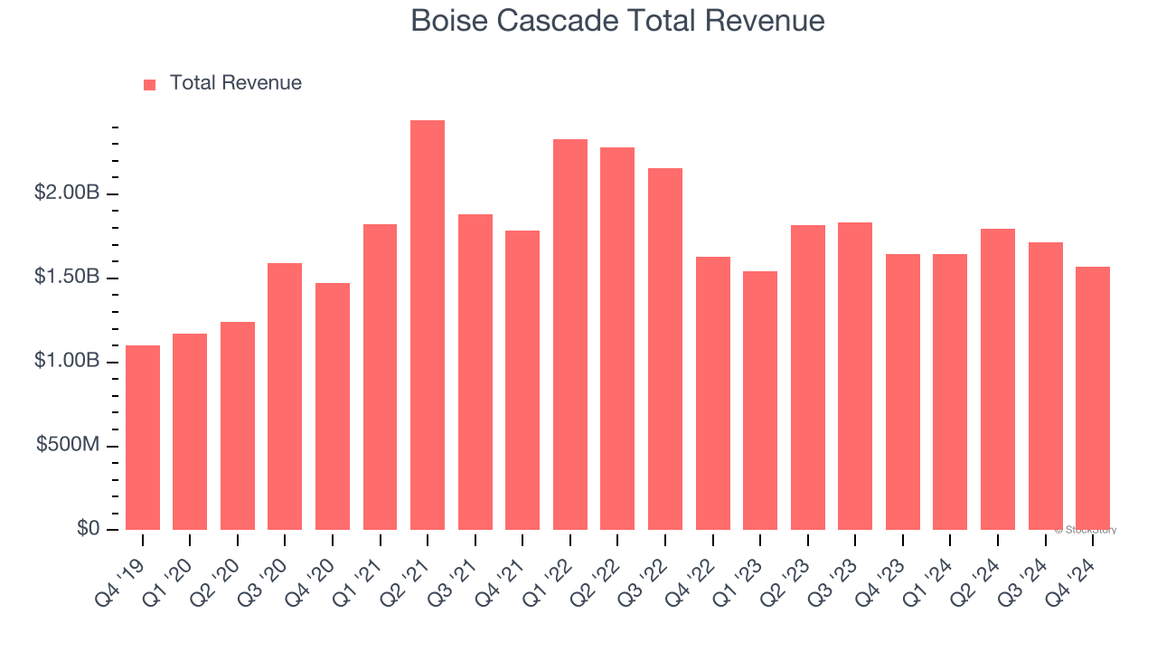 Boise Cascade Total Revenue