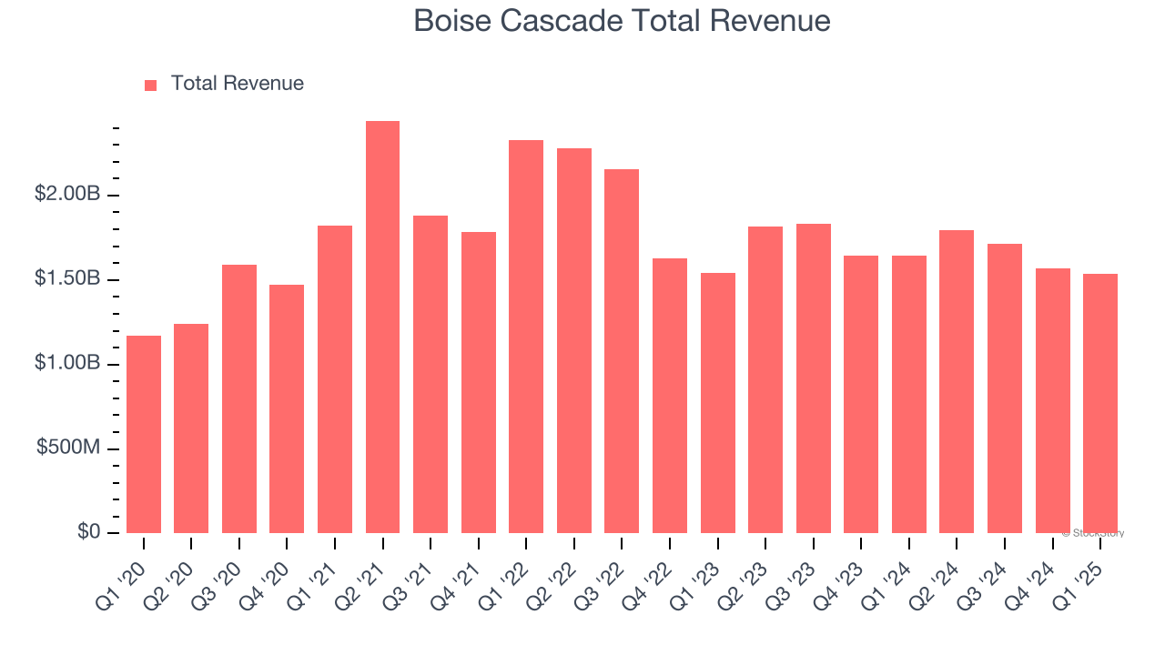 Boise Cascade Total Revenue