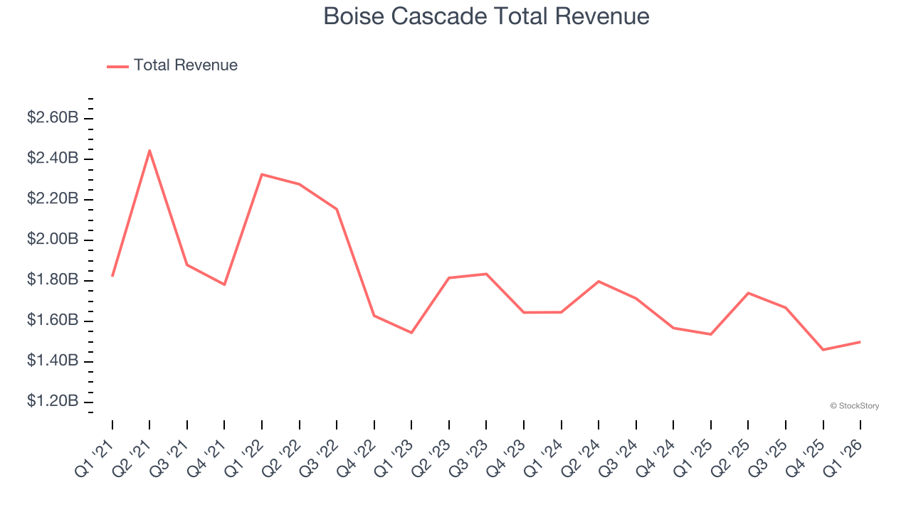 Boise Cascade Total Revenue