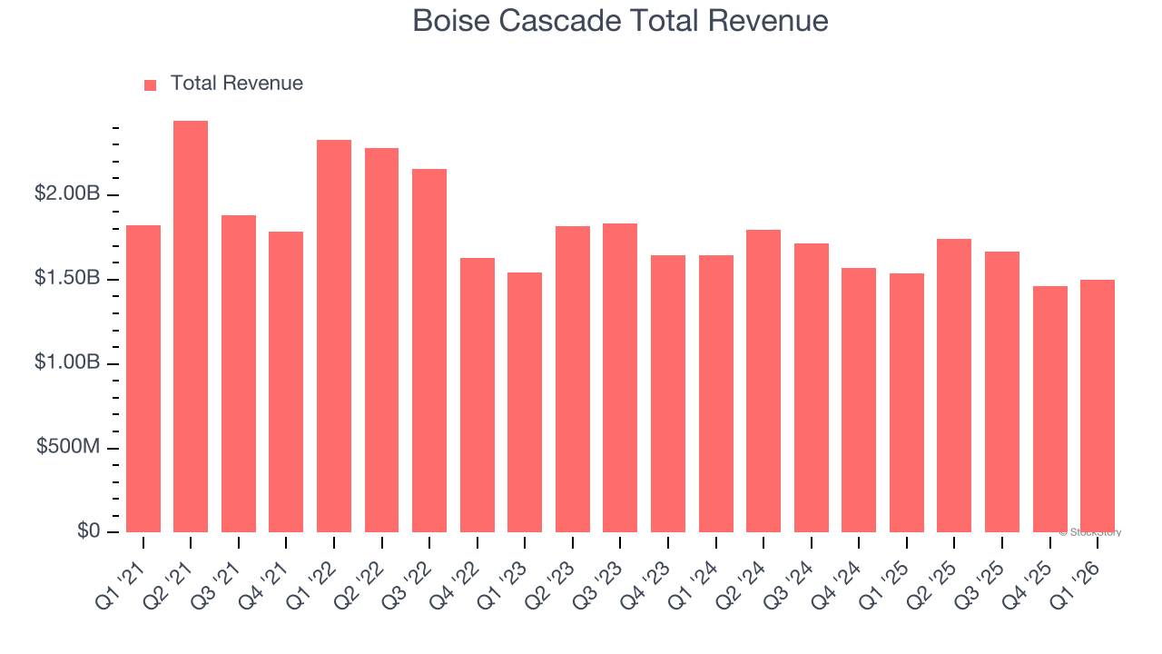 Boise Cascade Total Revenue