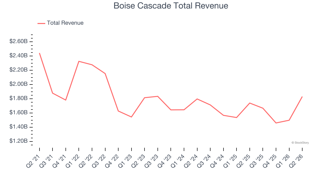 Boise Cascade Total Revenue