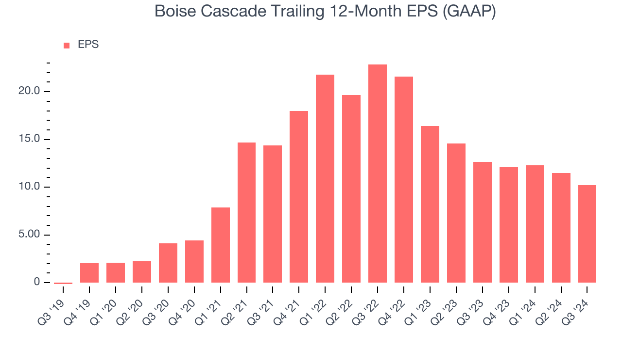 Boise Cascade Trailing 12-Month EPS (GAAP)