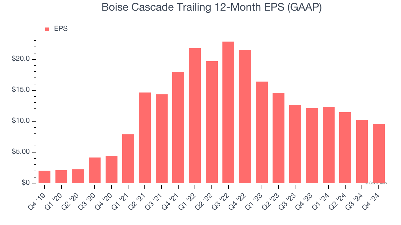 Boise Cascade Trailing 12-Month EPS (GAAP)