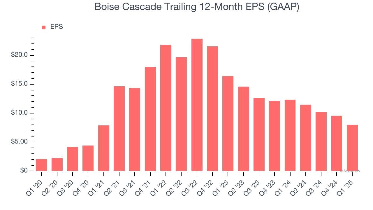 Boise Cascade Trailing 12-Month EPS (GAAP)