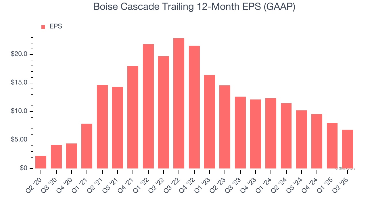 Boise Cascade Trailing 12-Month EPS (GAAP)