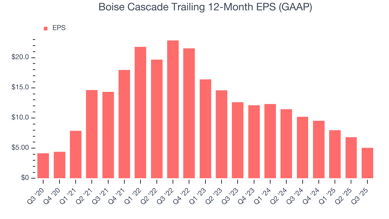 Boise Cascade Trailing 12-Month EPS (GAAP)