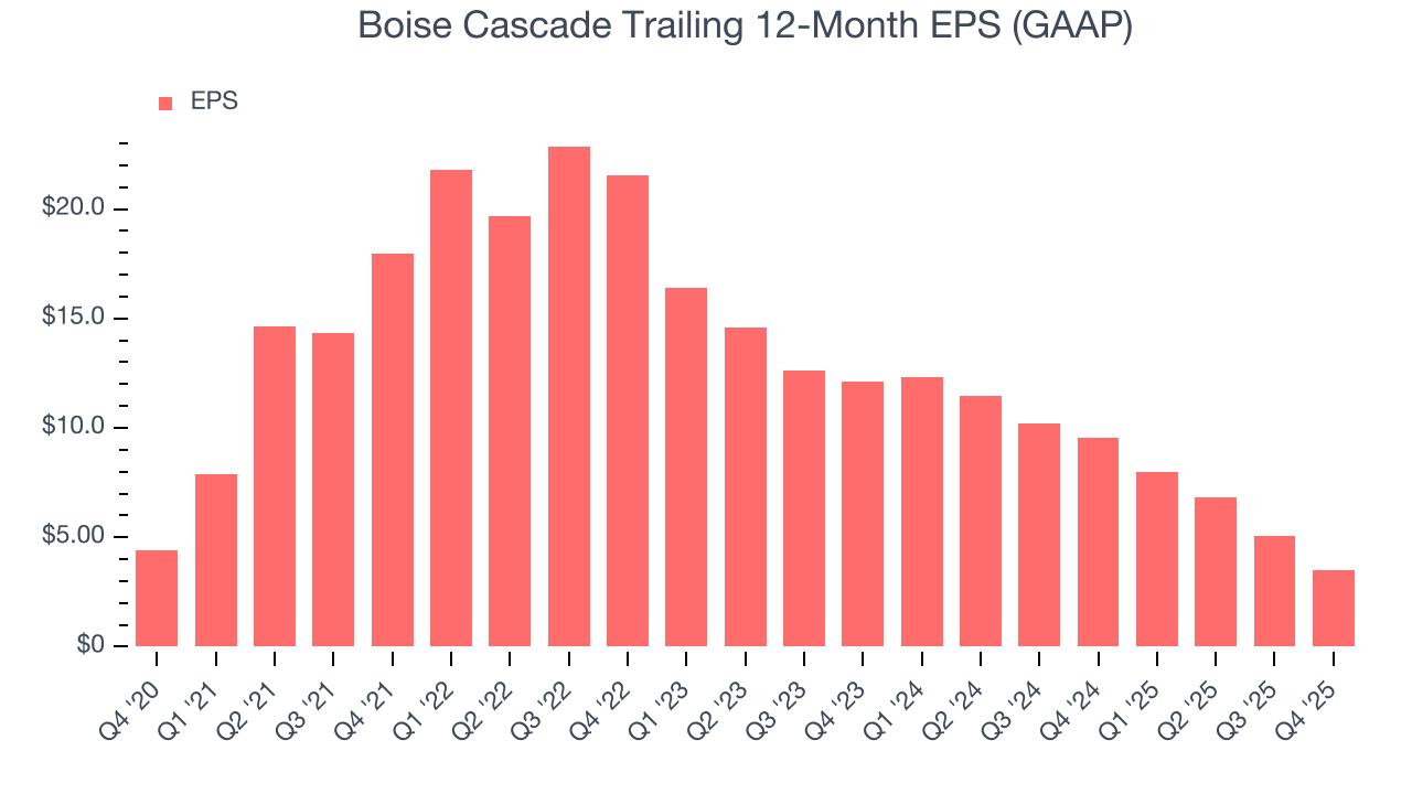 Boise Cascade Trailing 12-Month EPS (GAAP)