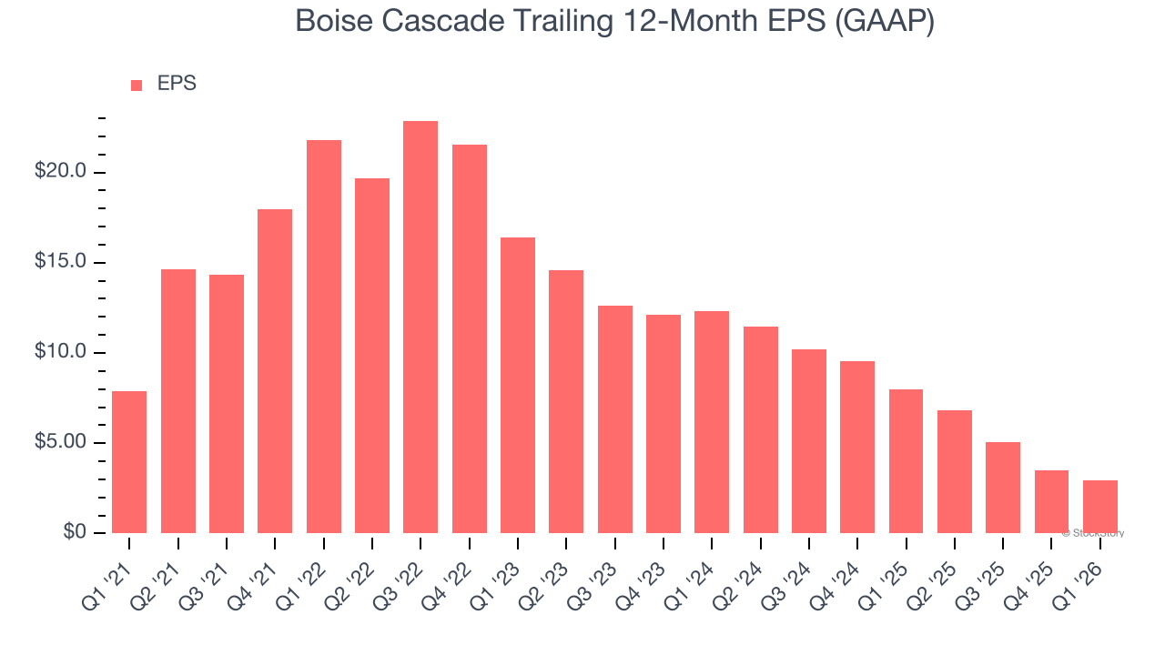 Boise Cascade Trailing 12-Month EPS (GAAP)