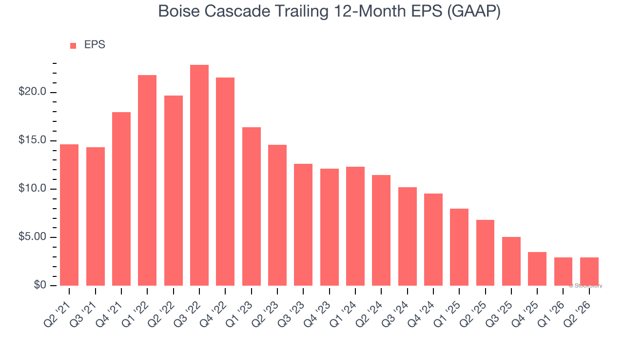 Boise Cascade Trailing 12-Month EPS (GAAP)