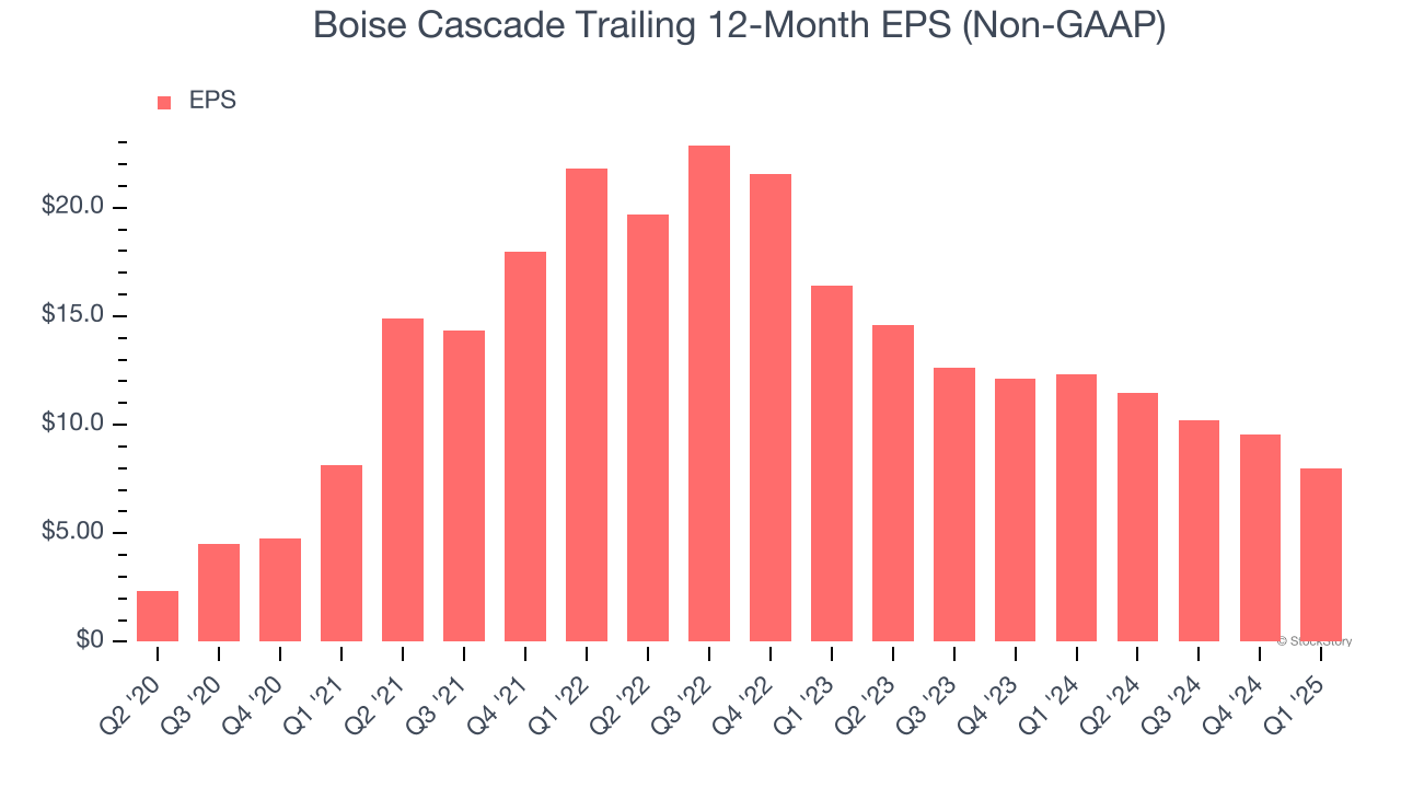 Boise Cascade Trailing 12-Month EPS (Non-GAAP)