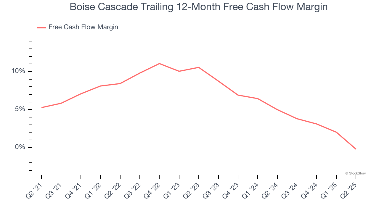 Boise Cascade Trailing 12-Month Free Cash Flow Margin