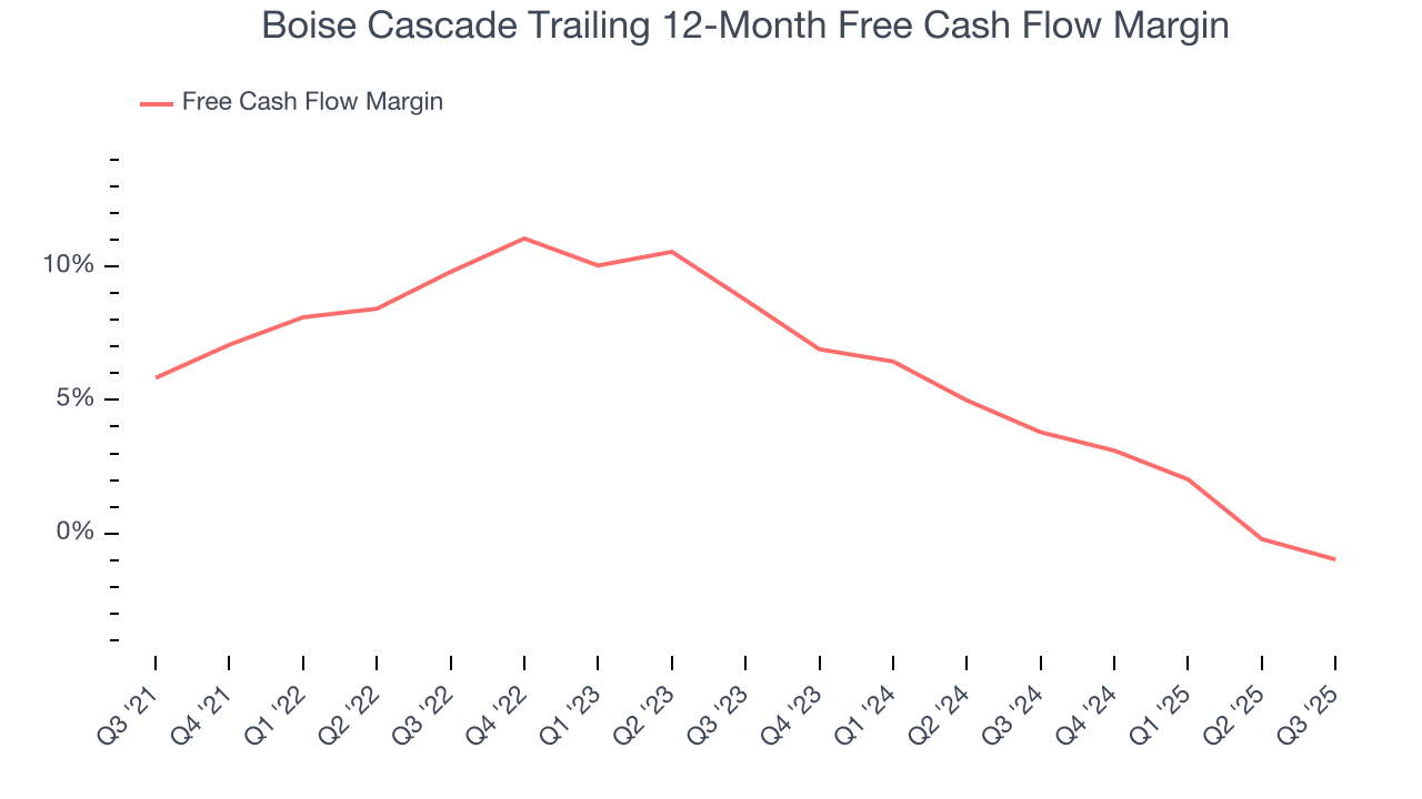 Boise Cascade Trailing 12-Month Free Cash Flow Margin