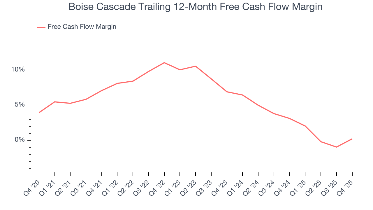 Boise Cascade Trailing 12-Month Free Cash Flow Margin