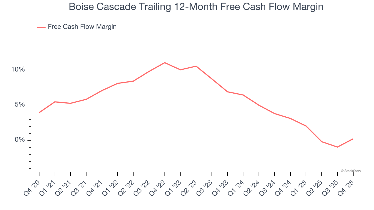 Boise Cascade Trailing 12-Month Free Cash Flow Margin