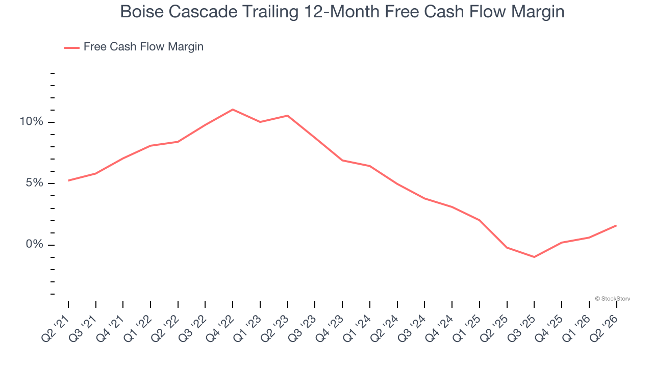 Boise Cascade Trailing 12-Month Free Cash Flow Margin
