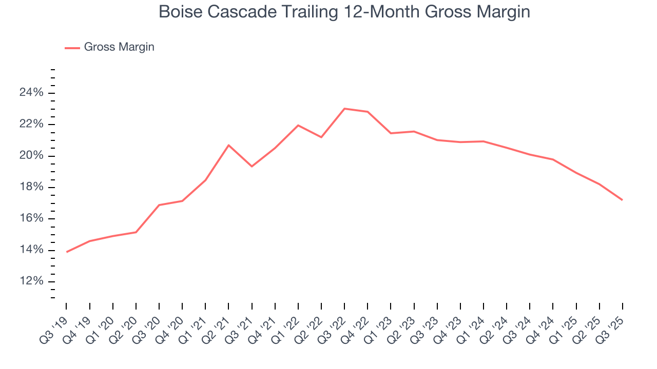 Boise Cascade Trailing 12-Month Gross Margin