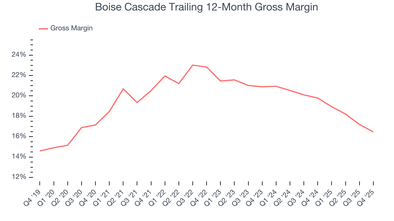 Boise Cascade Trailing 12-Month Gross Margin