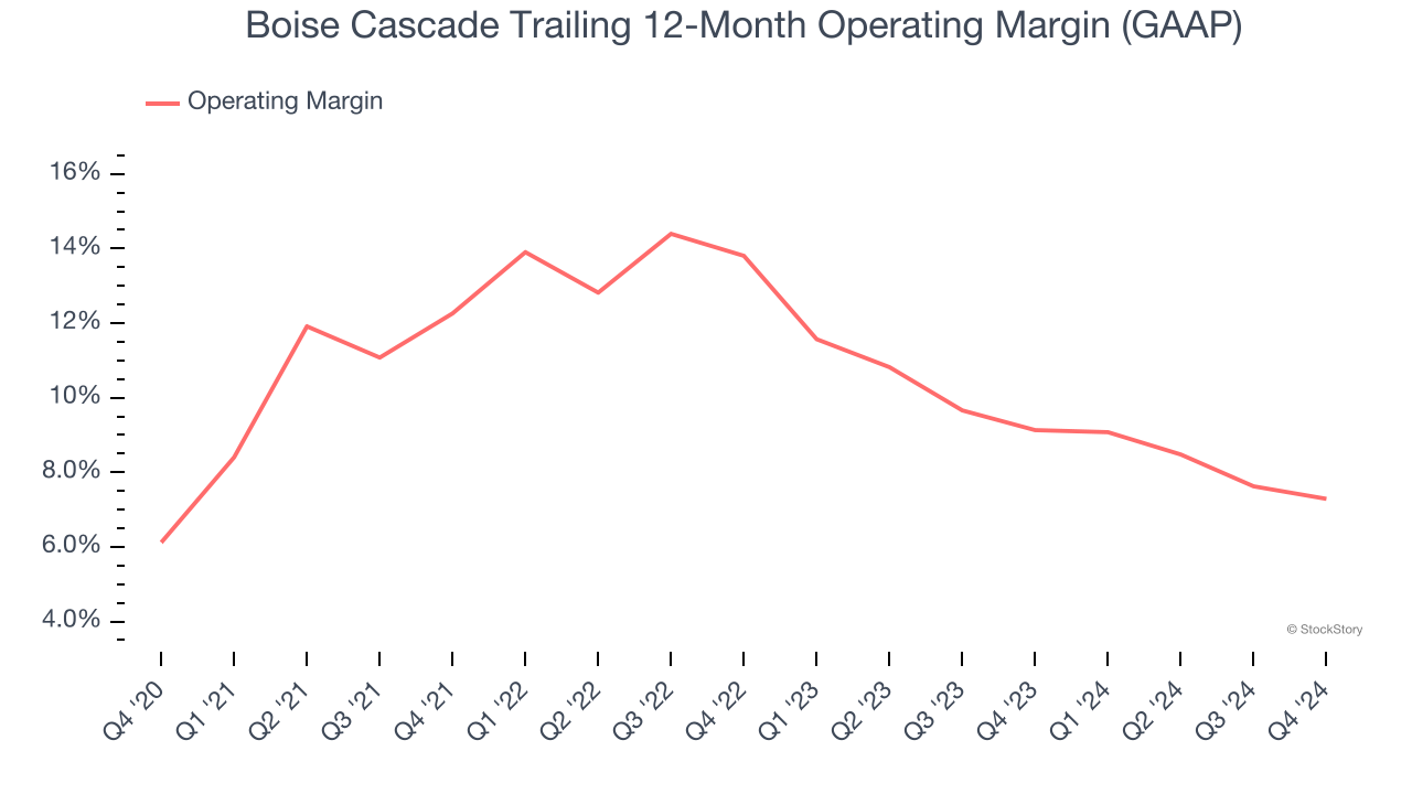 Boise Cascade Trailing 12-Month Operating Margin (GAAP)