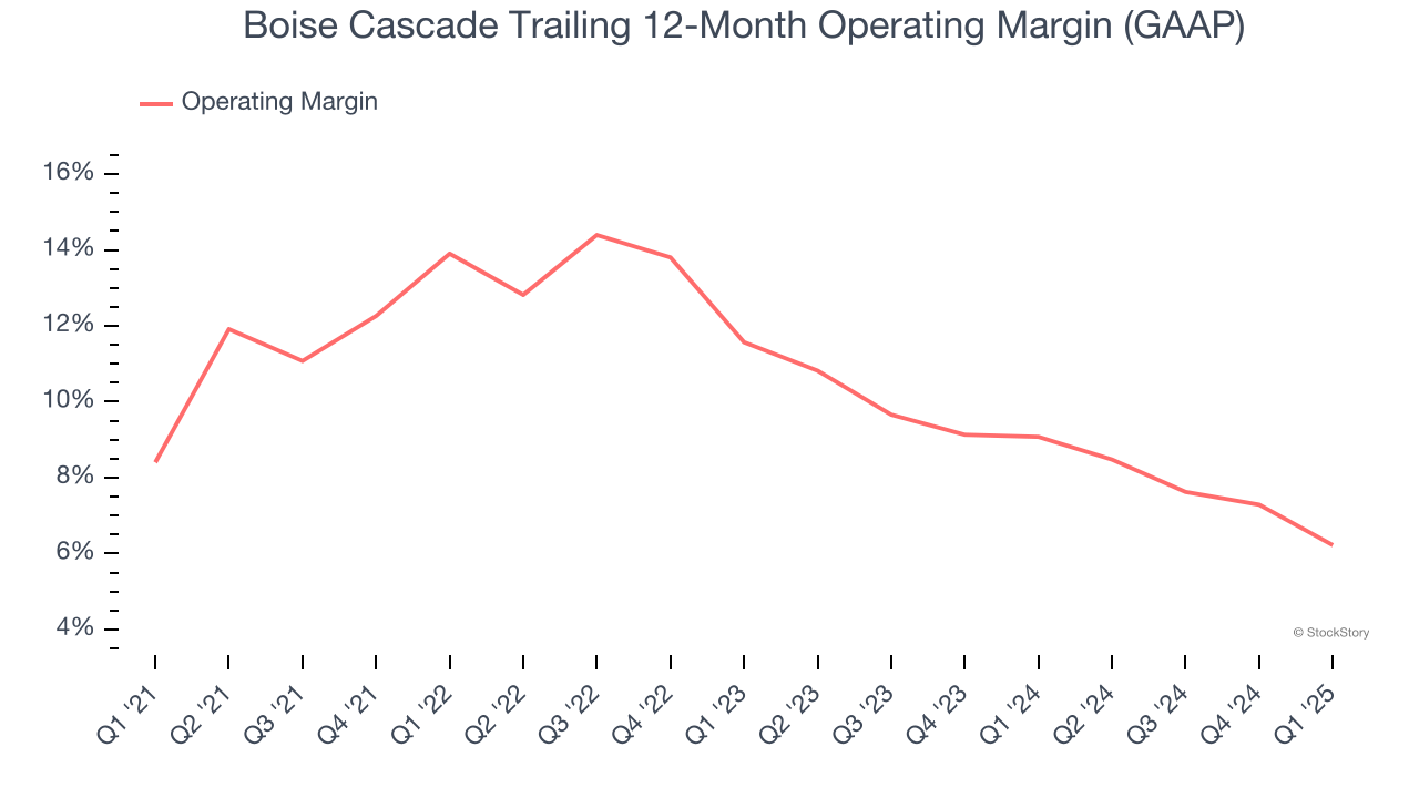 Boise Cascade Trailing 12-Month Operating Margin (GAAP)
