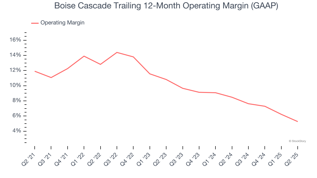 Boise Cascade Trailing 12-Month Operating Margin (GAAP)