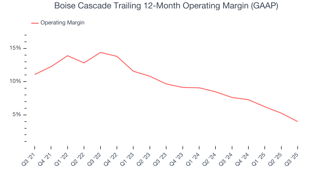 Boise Cascade Trailing 12-Month Operating Margin (GAAP)