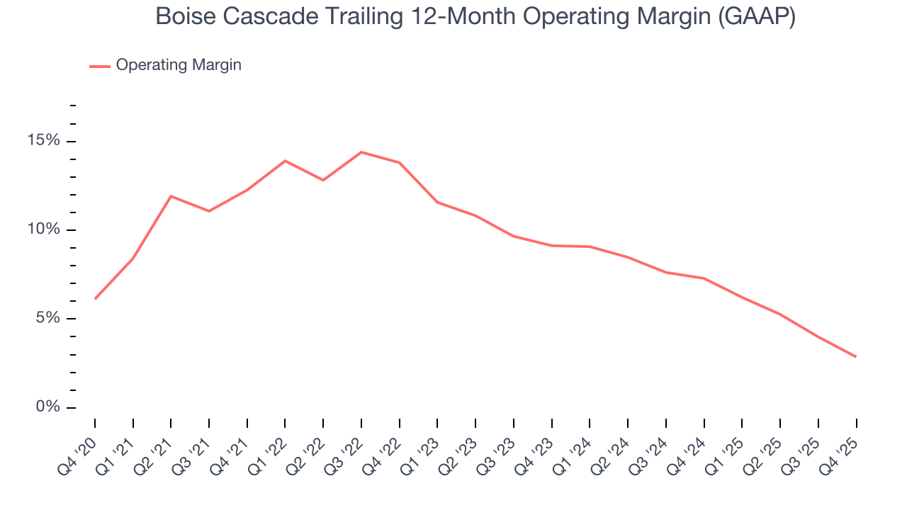 Boise Cascade Trailing 12-Month Operating Margin (GAAP)